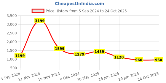tatacliq.com Spykar Light Blue Bootcut Fit High Rise Jeans spykar Price History Graph from 5 Sep 2024 to 23 Oct 2025