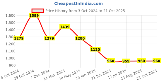 tatacliq.com Spykar Light Blue Bootcut Fit High Rise Jeans spykar Price History Graph from 3 Oct 2024 to 19 Oct 2025