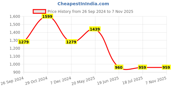 tatacliq.com Spykar Light Blue Bootcut Fit High Rise Jeans spykar Price History Graph from 26 Sep 2024 to 6 Nov 2025