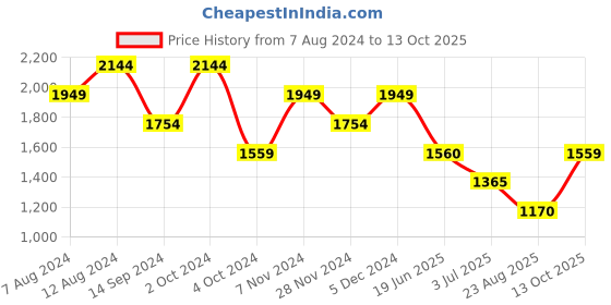 tatacliq.com Spykar Light Blue Bootcut Jeans spykar Price History Graph from 7 Aug 2024 to 13 Oct 2025