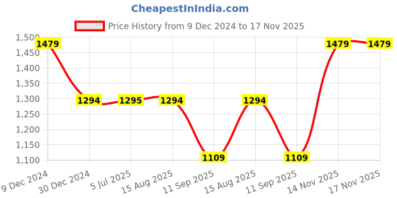 tatacliq.com Spykar Light Blue Comfort Fit Low Rise Jeans spykar Price History Graph from 9 Dec 2024 to 16 Nov 2025