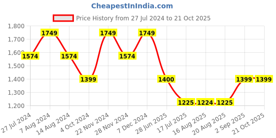 tatacliq.com Spykar Light Blue Cotton Bootcut Fit Jeans spykar Price History Graph from 27 Jul 2024 to 21 Oct 2025