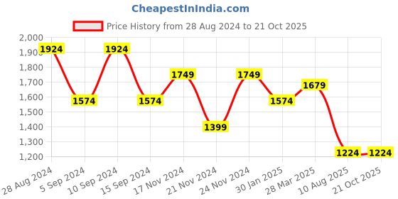 tatacliq.com Spykar Light Blue Cotton Bootcut Fit Jeans spykar Price History Graph from 28 Aug 2024 to 21 Oct 2025