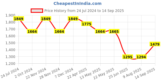 tatacliq.com Spykar Light Blue Cotton Comfort Fit Jeans spykar Price History Graph from 24 Jul 2024 to 14 Sep 2025