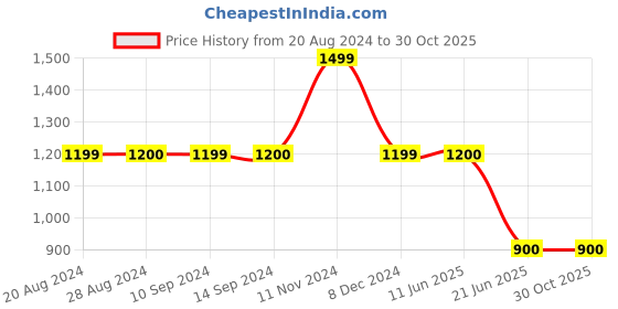 tatacliq.com Spykar Light Blue Cotton Distressed High Rise Jeans spykar Price History Graph from 20 Aug 2024 to 30 Oct 2025