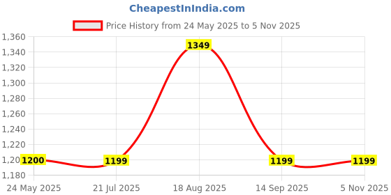 tatacliq.com Spykar Light Blue Cotton Distressed High Rise Jeans spykar Price History Graph from 24 May 2025 to 4 Nov 2025