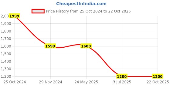 tatacliq.com Spykar Light Blue Cotton Distressed Mid Rise Jeans spykar Price History Graph from 25 Oct 2024 to 22 Oct 2025