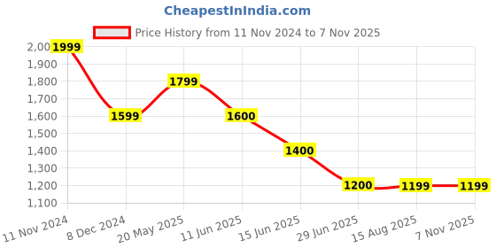 tatacliq.com Spykar Light Blue Cotton Distressed Mid Rise Jeans spykar Price History Graph from 11 Nov 2024 to 6 Nov 2025
