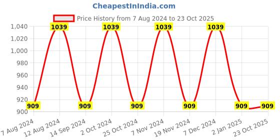 tatacliq.com Spykar Light Blue Cotton Joggers spykar Price History Graph from 7 Aug 2024 to 23 Oct 2025