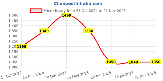 tatacliq.com Spykar Light Blue Cotton Regular Fit Denim Shorts spykar Price History Graph from 27 Oct 2024 to 22 Nov 2025