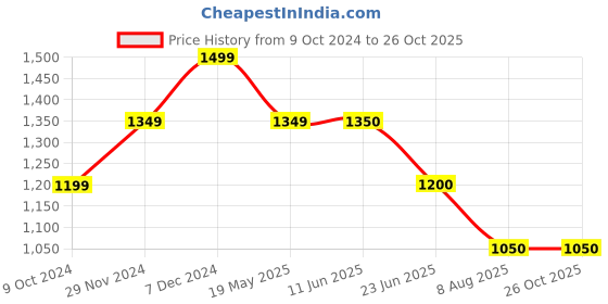 tatacliq.com Spykar Light Blue Cotton Regular Fit Denim Shorts spykar Price History Graph from 9 Oct 2024 to 26 Oct 2025