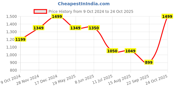 tatacliq.com Spykar Light Blue Cotton Regular Fit Denim Shorts spykar Price History Graph from 9 Oct 2024 to 24 Oct 2025
