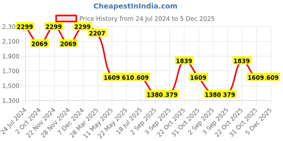 tatacliq.com Spykar Light Blue Cotton Regular Fit Distressed Jeans spykar Price History Graph from 24 Jul 2024 to 4 Dec 2025