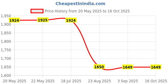 tatacliq.com Spykar Light Blue Cotton Regular Fit Distressed Jeans spykar Price History Graph from 20 May 2025 to 16 Oct 2025