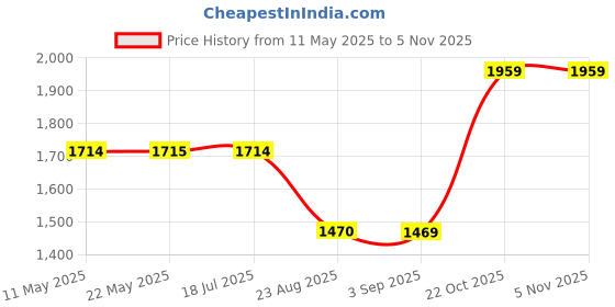 tatacliq.com Spykar Light Blue Cotton Regular Fit Distressed Jeans spykar Price History Graph from 11 May 2025 to 4 Nov 2025