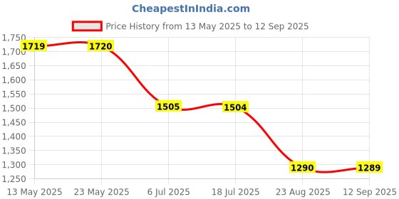 tatacliq.com Spykar Light Blue Cotton Regular Fit Distressed Jeans spykar Price History Graph from 13 May 2025 to 12 Sep 2025