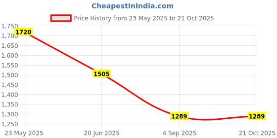 tatacliq.com Spykar Light Blue Cotton Regular Fit Distressed Jeans spykar Price History Graph from 23 May 2025 to 19 Oct 2025