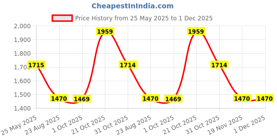 tatacliq.com Spykar Light Blue Cotton Regular Fit Distressed Jeans spykar Price History Graph from 25 May 2025 to 30 Nov 2025