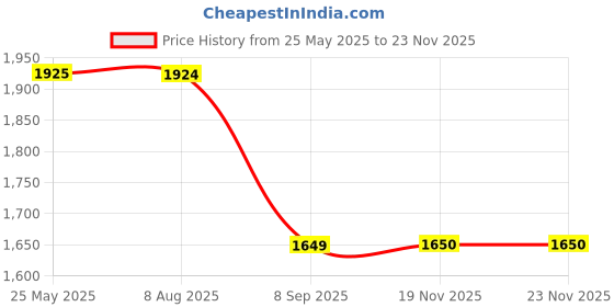 tatacliq.com Spykar Light Blue Cotton Regular Fit Distressed Jeans spykar Price History Graph from 25 May 2025 to 22 Nov 2025