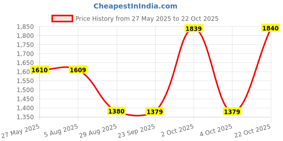 tatacliq.com Spykar Light Blue Cotton Regular Fit Distressed Jeans spykar Price History Graph from 27 May 2025 to 22 Oct 2025