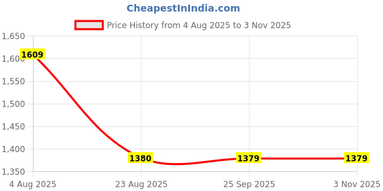 tatacliq.com Spykar Light Blue Cotton Regular Fit Distressed Jeans spykar Price History Graph from 4 Aug 2025 to 3 Nov 2025