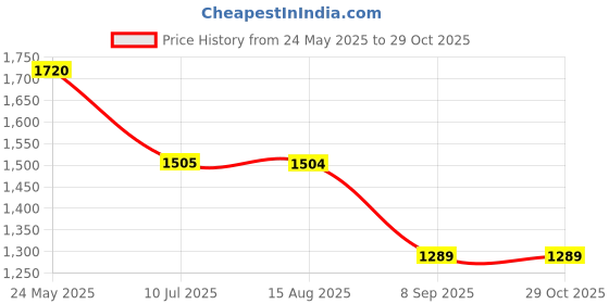tatacliq.com Spykar Light Blue Cotton Regular Fit Jeans spykar Price History Graph from 24 May 2025 to 28 Oct 2025