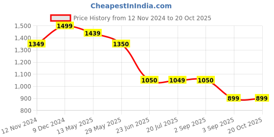 tatacliq.com Spykar Light Blue Cotton Regular Fit Jeans spykar Price History Graph from 12 Nov 2024 to 19 Oct 2025