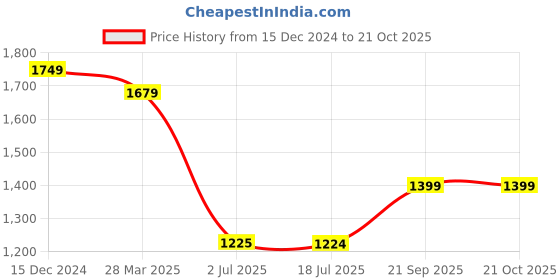 tatacliq.com Spykar Light Blue Cotton Regular Fit Jeans spykar Price History Graph from 15 Dec 2024 to 21 Oct 2025
