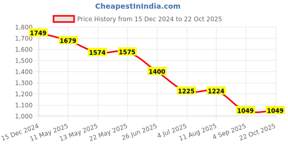 tatacliq.com Spykar Light Blue Cotton Regular Fit Jeans spykar Price History Graph from 15 Dec 2024 to 21 Oct 2025