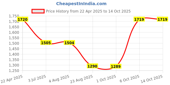 tatacliq.com Spykar Light Blue Cotton Regular Fit Jeans spykar Price History Graph from 22 Apr 2025 to 13 Oct 2025