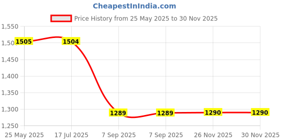 tatacliq.com Spykar Light Blue Cotton Regular Fit Jeans spykar Price History Graph from 25 May 2025 to 29 Nov 2025