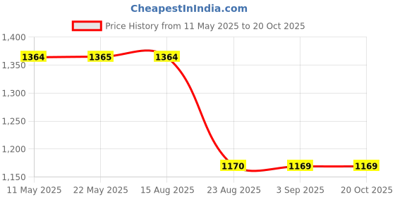 tatacliq.com Spykar Light Blue Cotton Regular Fit Jeans spykar Price History Graph from 11 May 2025 to 20 Oct 2025