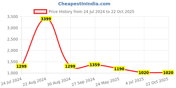 tatacliq.com Spykar Light Blue Cotton Relaxed Fit High Rise Jeans spykar Price History Graph from 24 Jul 2024 to 22 Oct 2025