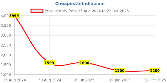 tatacliq.com Spykar Light Blue Cotton Relaxed Fit Mid Rise Jeans spykar Price History Graph from 23 Aug 2024 to 21 Oct 2025