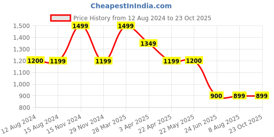 tatacliq.com Spykar Light Blue Cotton Relaxed Fit Mid Rise Jeans spykar Price History Graph from 12 Aug 2024 to 23 Oct 2025