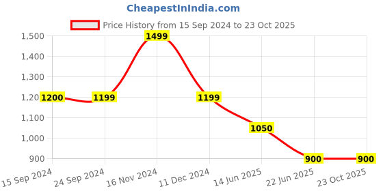 tatacliq.com Spykar Light Blue Cotton Relaxed Fit Mid Rise Jeans spykar Price History Graph from 15 Sep 2024 to 23 Oct 2025