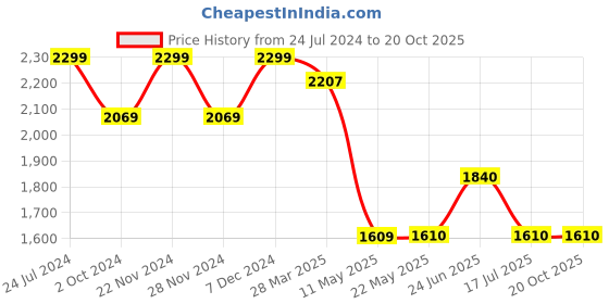tatacliq.com Spykar Light Blue Cotton Slim Fit Distressed Jeans spykar Price History Graph from 24 Jul 2024 to 19 Oct 2025