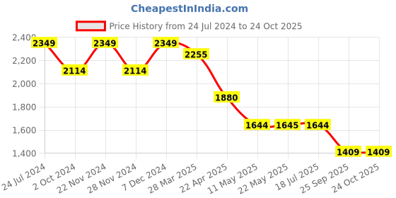 tatacliq.com Spykar Light Blue Cotton Slim Fit Distressed Jeans spykar Price History Graph from 24 Jul 2024 to 24 Oct 2025
