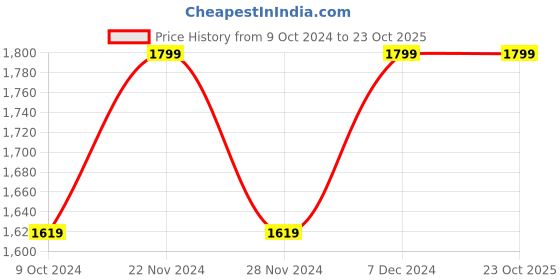 tatacliq.com Spykar Light Blue Cotton Slim Fit Distressed Jeans spykar Price History Graph from 9 Oct 2024 to 22 Oct 2025