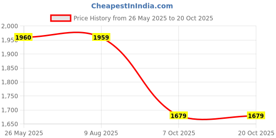 tatacliq.com Spykar Light Blue Cotton Slim Fit Distressed Jeans spykar Price History Graph from 26 May 2025 to 20 Oct 2025