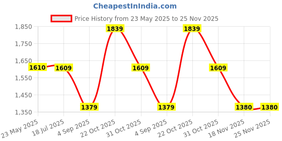 tatacliq.com Spykar Light Blue Cotton Slim Fit Distressed Jeans spykar Price History Graph from 23 May 2025 to 25 Nov 2025
