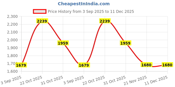 tatacliq.com Spykar Light Blue Cotton Slim Fit Distressed Jeans spykar Price History Graph from 3 Sep 2025 to 11 Dec 2025
