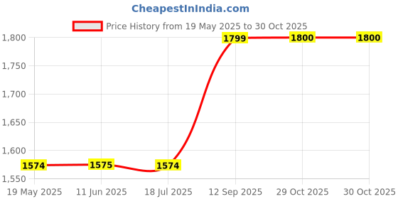 tatacliq.com Spykar Light Blue Cotton Slim Fit Jeans spykar Price History Graph from 19 May 2025 to 30 Oct 2025