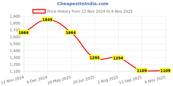 tatacliq.com Spykar Light Blue Cotton Slim Fit Jeans spykar Price History Graph from 12 Nov 2024 to 3 Nov 2025