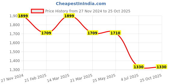 tatacliq.com Spykar Light Blue Cotton Slim Fit Jeans spykar Price History Graph from 27 Nov 2024 to 22 Oct 2025
