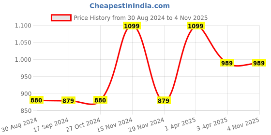 tatacliq.com Spykar Light Blue Cotton Slim Fit Shorts spykar Price History Graph from 30 Aug 2024 to 3 Nov 2025