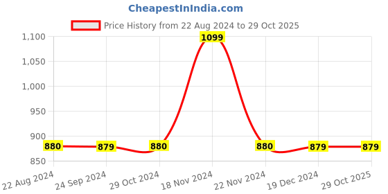 tatacliq.com Spykar Light Blue Cotton Slim Fit Shorts spykar Price History Graph from 22 Aug 2024 to 29 Oct 2025