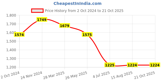 tatacliq.com Spykar Light Blue Cotton Super Slim Fit Jeans spykar Price History Graph from 2 Oct 2024 to 20 Oct 2025