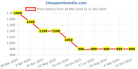 tatacliq.com Spykar Light Blue Distressed Distressed Jeans spykar Price History Graph from 28 Mar 2025 to 10 Oct 2025