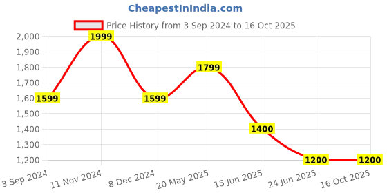 tatacliq.com Spykar Light Blue Distressed High Rise Jeans spykar Price History Graph from 3 Sep 2024 to 16 Oct 2025
